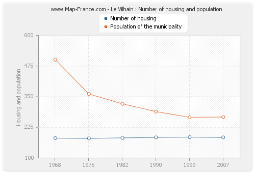 Le Vilhain : Number of housing and population